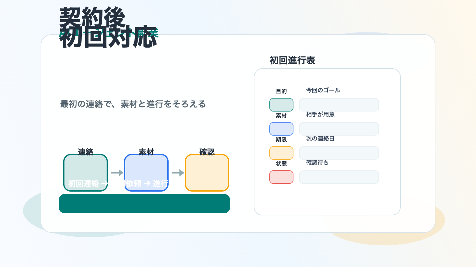 AIエージェント副業初心者向け契約後初回対応と素材依頼の流れを示すアイキャッチ