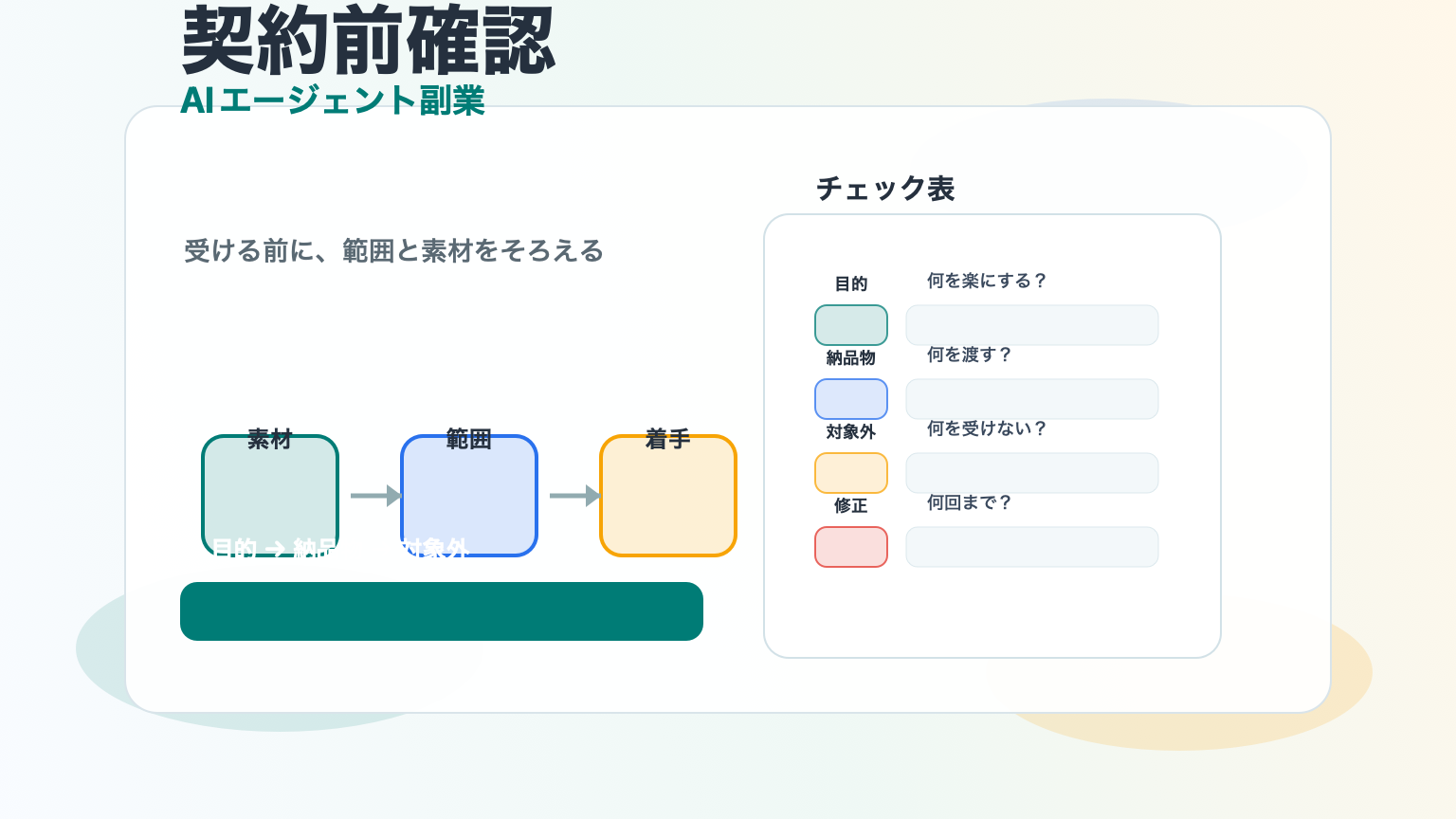 AIエージェント副業初心者向け契約前確認事項とチェック表を示すアイキャッチ