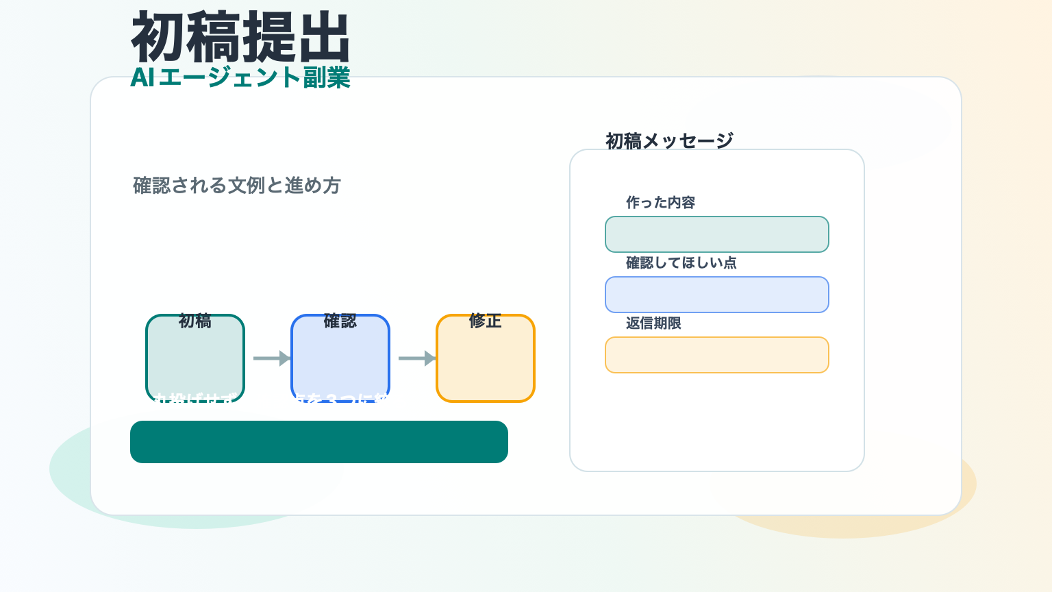 AIエージェント副業初心者向け初稿提出文例と確認ポイントを示すアイキャッチ