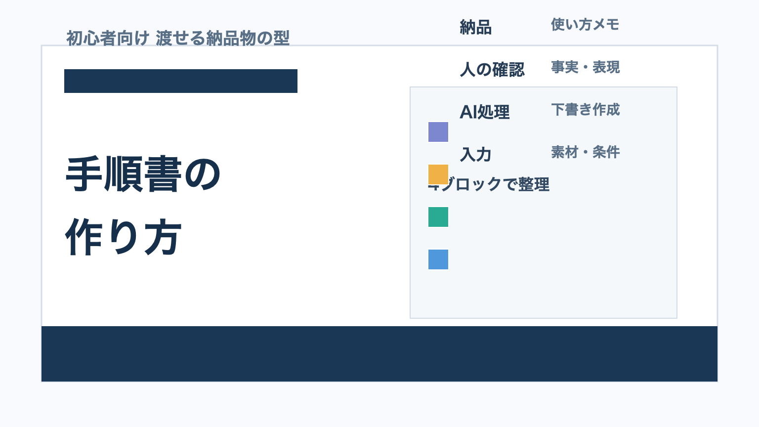AIエージェント副業の手順書作成を、入力、AI処理、人の確認、納品の流れで示したアイキャッチ