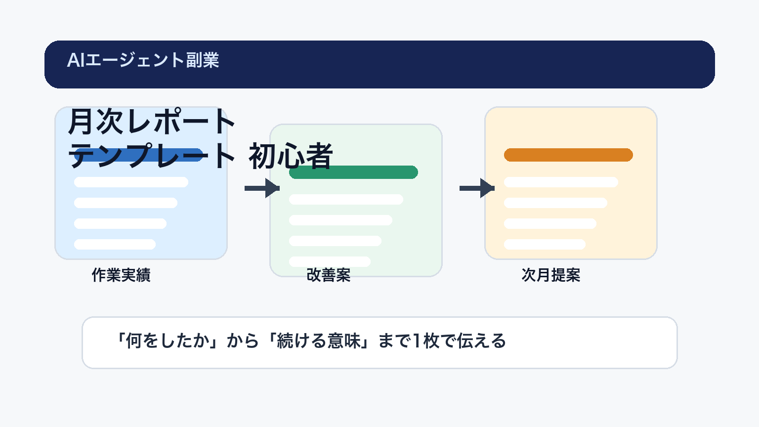 AIエージェント副業の月次レポートテンプレートを作業実績と改善案で整理する初心者向けアイキャッチ