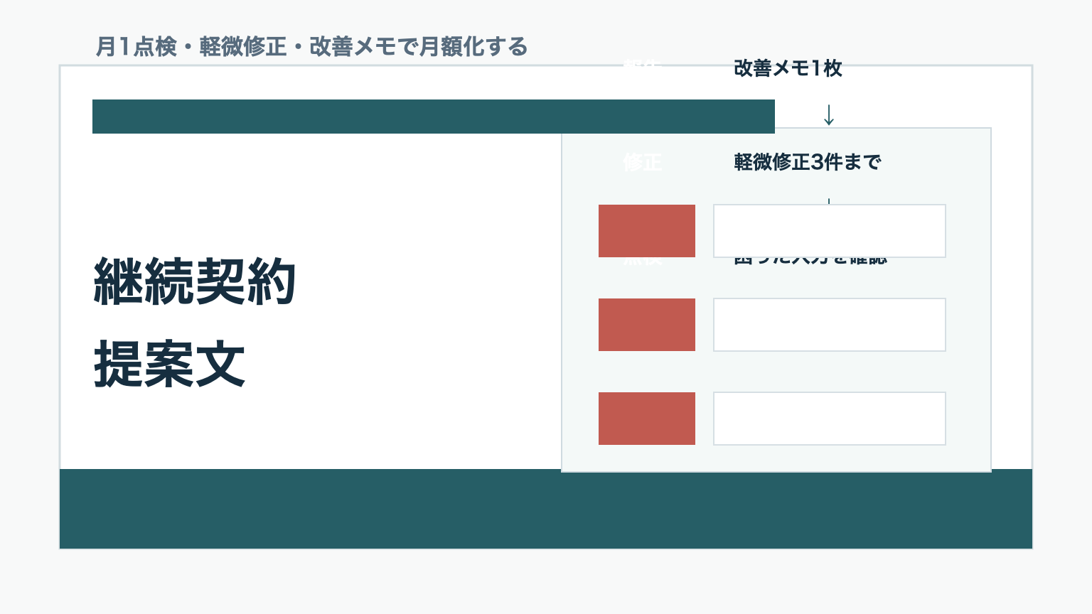AIエージェント副業の継続契約提案文を月1点検と軽微修正の流れで整理する初心者向けアイキャッチ