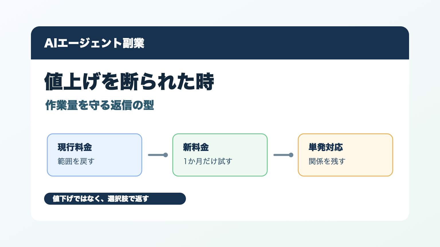 AIエージェント副業で値上げを断られた時の返信と3つの選択肢を示すアイキャッチ
