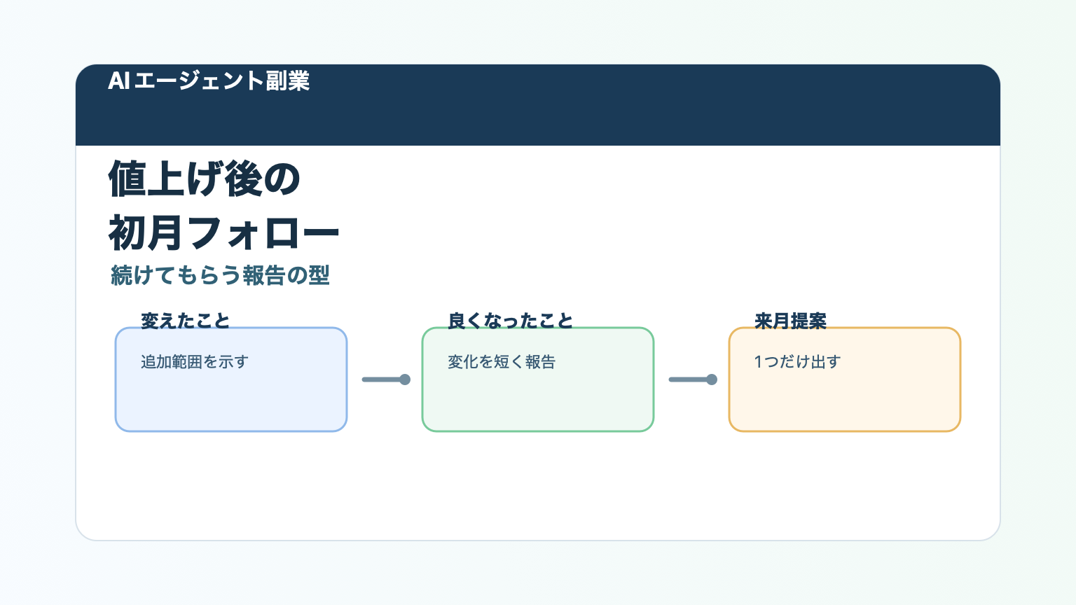 AIエージェント副業の値上げ後に初月フォローで成果報告と来月提案を整理するアイキャッチ