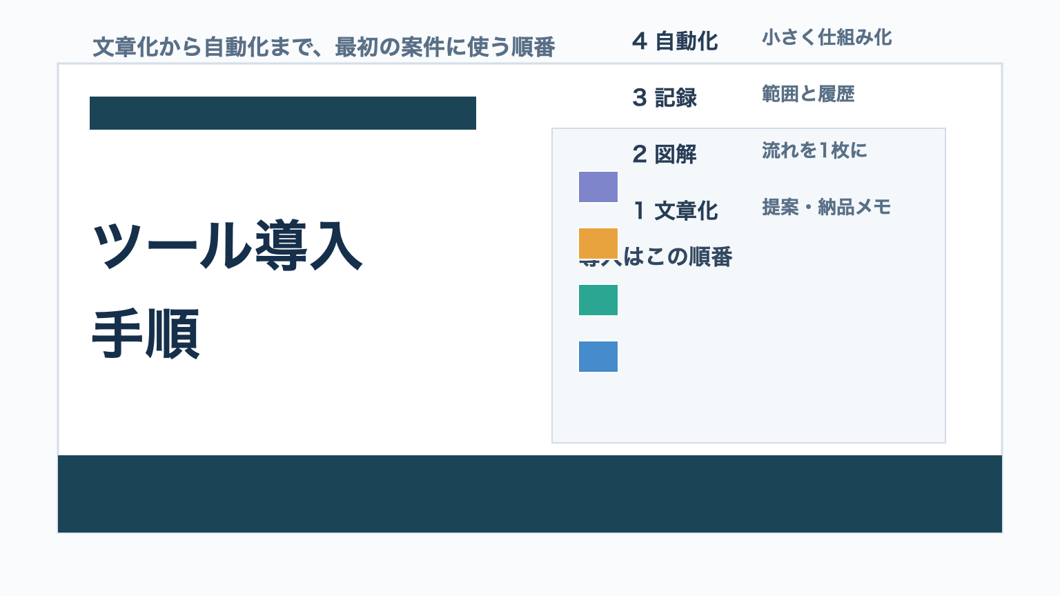 AIエージェント副業で使う文章化、図解、記録、自動化ツールの導入手順を示した図解