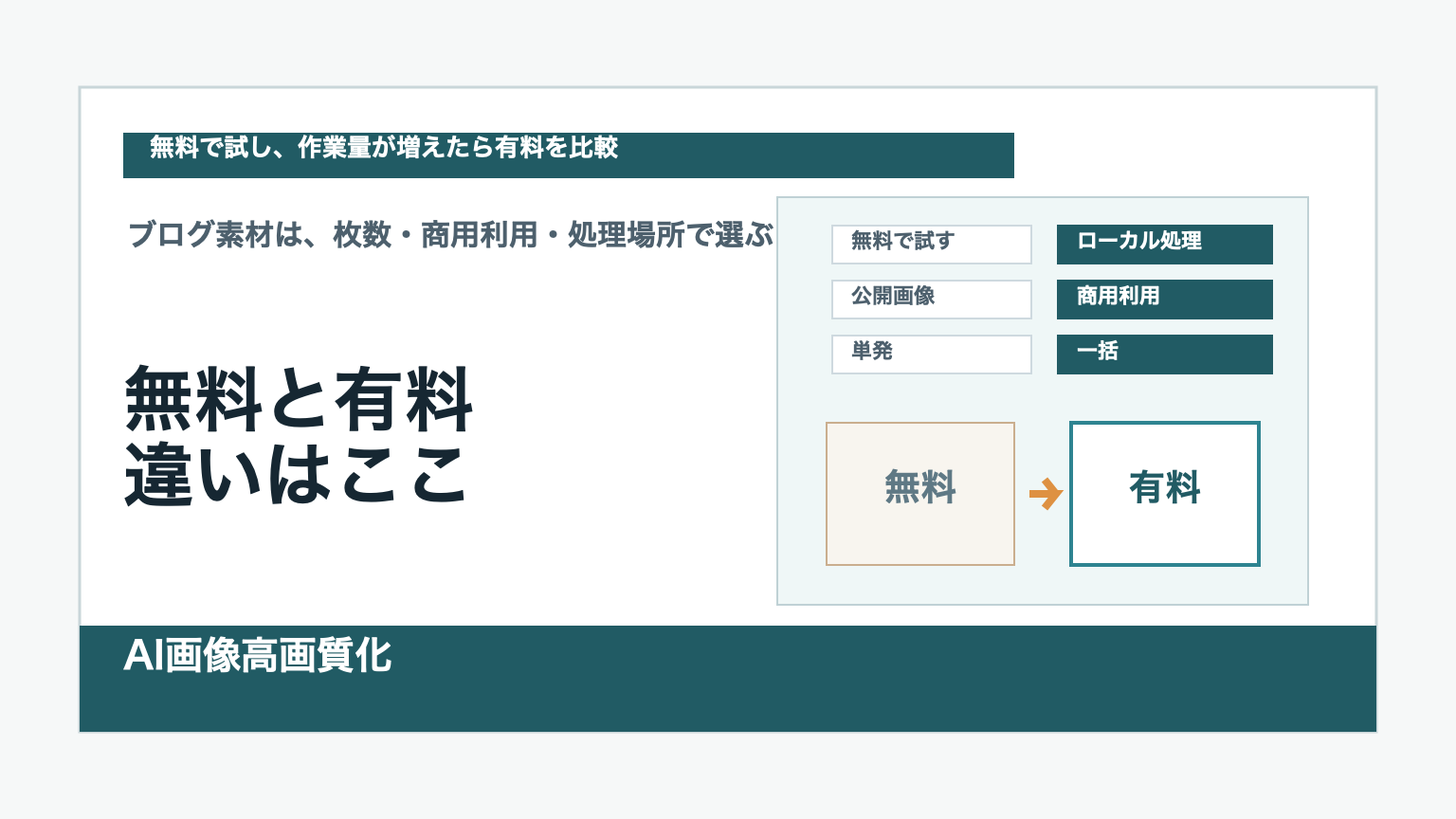 AI画像高画質化の無料ツールと有料ソフトの違いをブログ素材の用途別に比較するアイキャッチ
