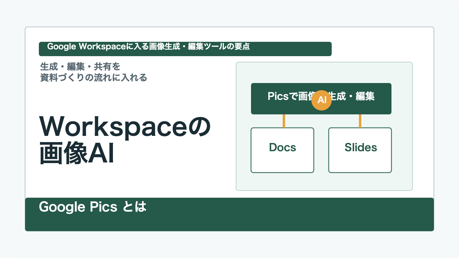Google PicsのWorkspace画像AI連携を図解したアイキャッチ